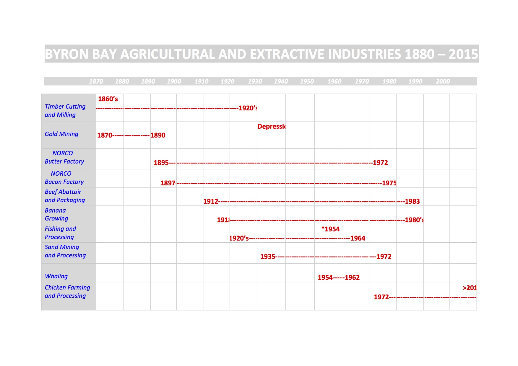 1. TIMELINE-BYRON BAY INDUSTRY-FINAL