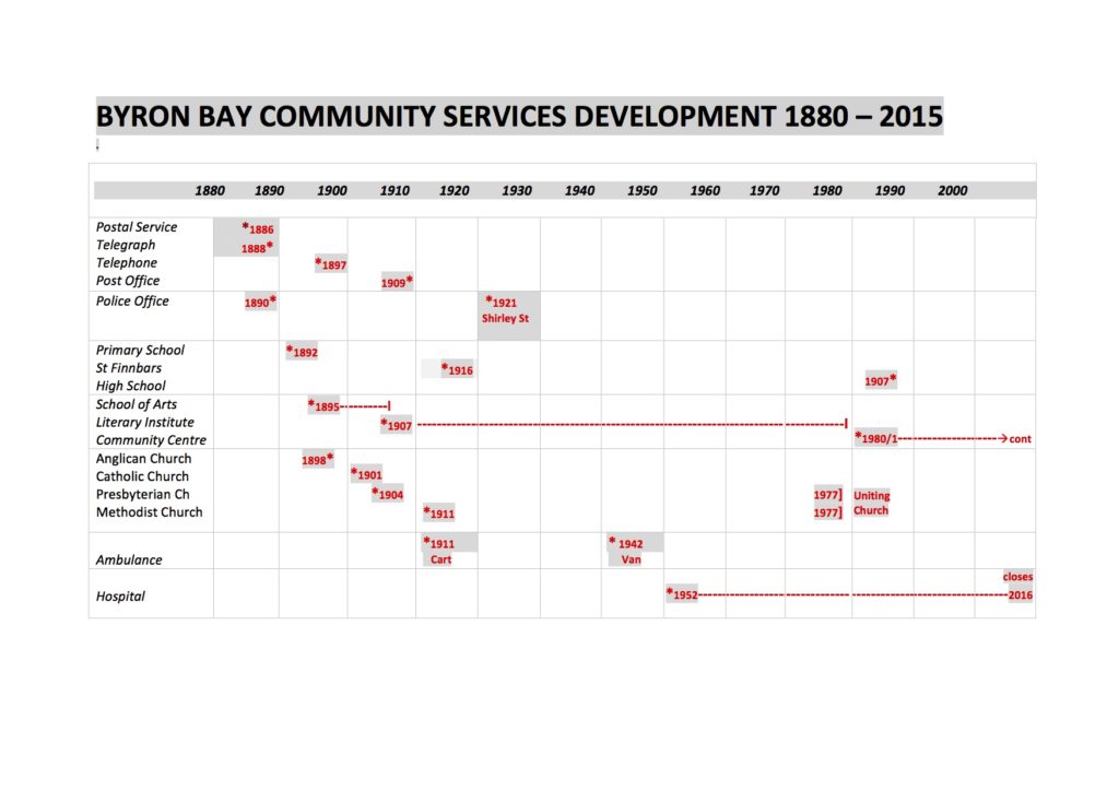1-timeline-byron-bay-community-services